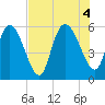 Dawho tide chart for Thursday, August 4, 2022