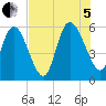 Dawho tide chart for Friday, August 5, 2022