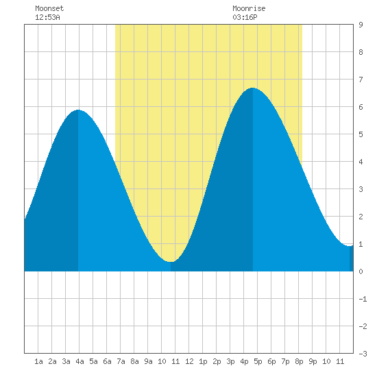 Dawho tide chart for Saturday, August 6, 2022