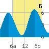 Dawho tide chart for Saturday, August 6, 2022