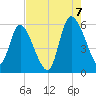 Dawho tide chart for Sunday, August 7, 2022