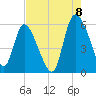 Dawho tide chart for Monday, August 8, 2022