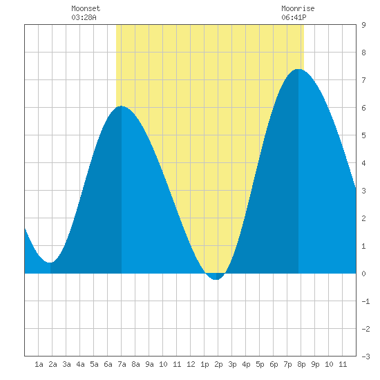 Dawho tide chart for Tuesday, August 9, 2022