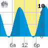 Dawho tide chart for Saturday, September 10, 2022