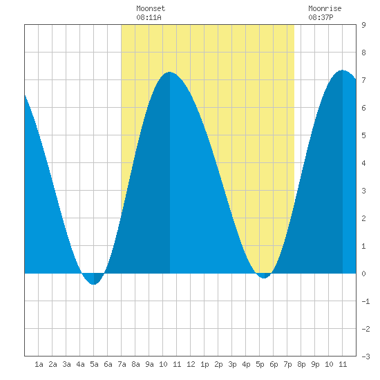 Dawho tide chart for Sunday, September 11, 2022