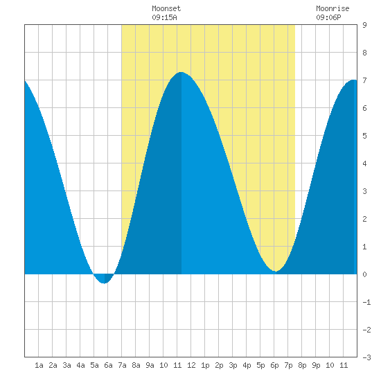 Dawho tide chart for Monday, September 12, 2022