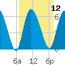 Dawho tide chart for Monday, September 12, 2022