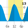 Dawho tide chart for Tuesday, September 13, 2022