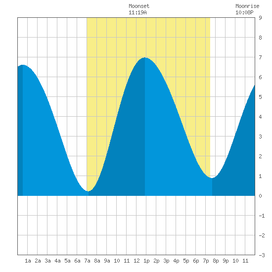 Dawho tide chart for Wednesday, September 14, 2022
