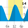 Dawho tide chart for Wednesday, September 14, 2022