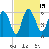 Dawho tide chart for Thursday, September 15, 2022