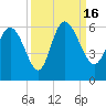 Dawho tide chart for Friday, September 16, 2022