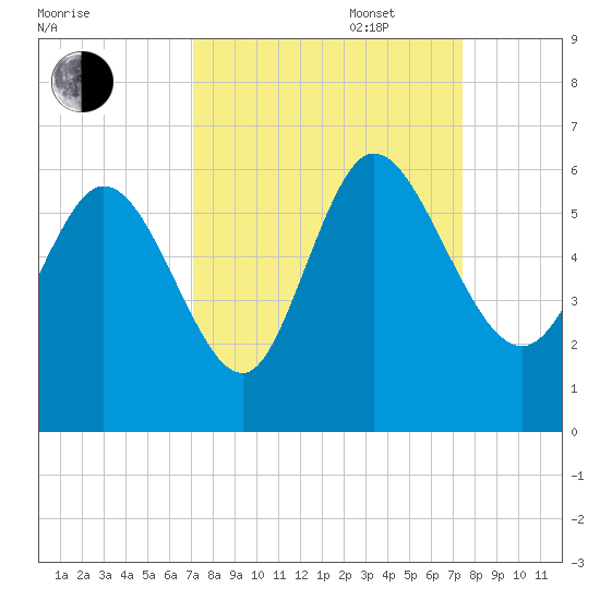 Dawho tide chart for Saturday, September 17, 2022