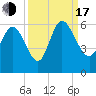 Dawho tide chart for Saturday, September 17, 2022