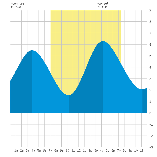 Dawho tide chart for Sunday, September 18, 2022