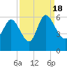 Dawho tide chart for Sunday, September 18, 2022
