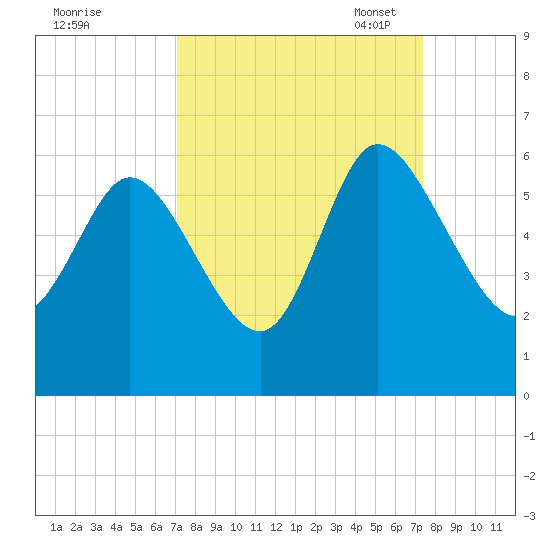 Dawho tide chart for Monday, September 19, 2022