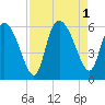Dawho tide chart for Thursday, September 1, 2022