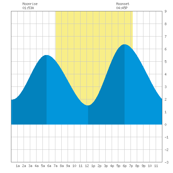 Dawho tide chart for Tuesday, September 20, 2022