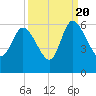 Dawho tide chart for Tuesday, September 20, 2022