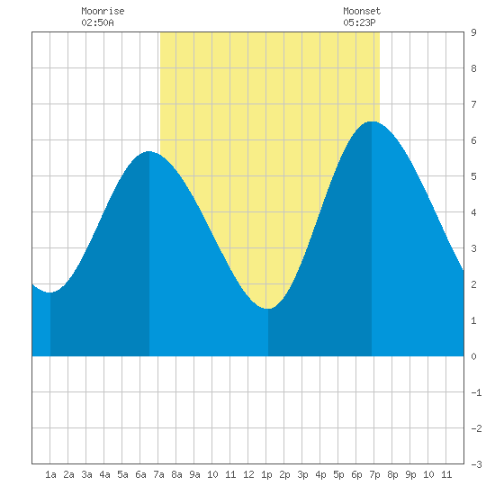 Dawho tide chart for Wednesday, September 21, 2022
