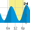 Dawho tide chart for Saturday, September 24, 2022