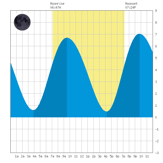 Dawho tide chart for Sunday, September 25, 2022