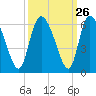 Dawho tide chart for Monday, September 26, 2022