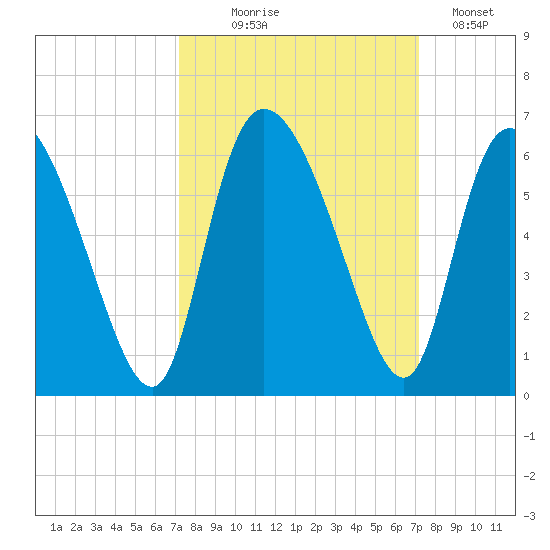 Dawho tide chart for Wednesday, September 28, 2022