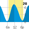 Dawho tide chart for Wednesday, September 28, 2022