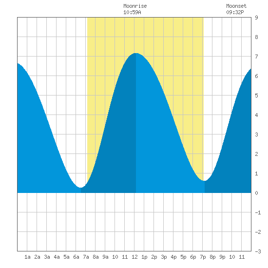 Dawho tide chart for Thursday, September 29, 2022