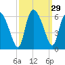 Dawho tide chart for Thursday, September 29, 2022