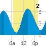 Dawho tide chart for Friday, September 2, 2022