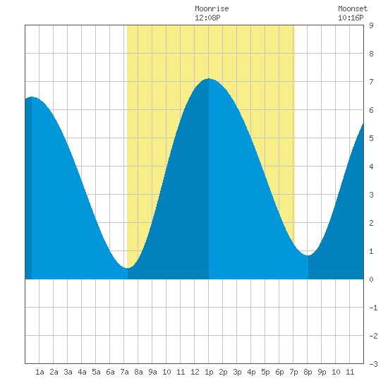 Dawho tide chart for Friday, September 30, 2022