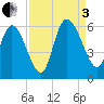 Dawho tide chart for Saturday, September 3, 2022
