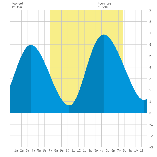 Dawho tide chart for Sunday, September 4, 2022