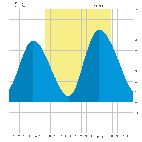 Dawho tide chart for Monday, September 5, 2022