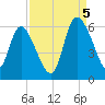 Dawho tide chart for Monday, September 5, 2022