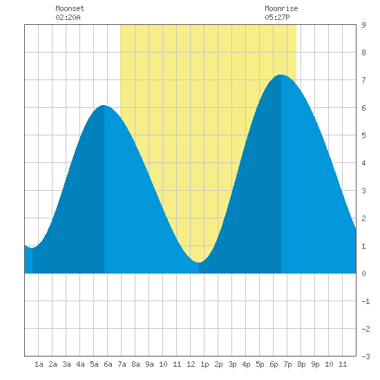 Dawho tide chart for Tuesday, September 6, 2022