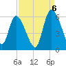Dawho tide chart for Tuesday, September 6, 2022