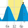 Dawho tide chart for Wednesday, September 7, 2022