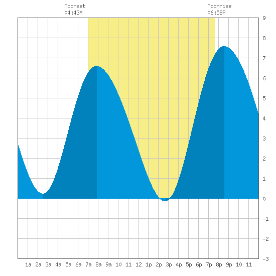 Dawho tide chart for Thursday, September 8, 2022