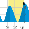 Dawho tide chart for Thursday, September 8, 2022