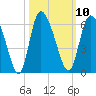 Dawho tide chart for Monday, October 10, 2022