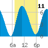 Dawho tide chart for Tuesday, October 11, 2022