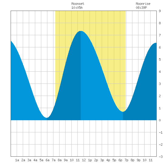 Dawho tide chart for Wednesday, October 12, 2022