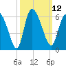 Dawho tide chart for Wednesday, October 12, 2022