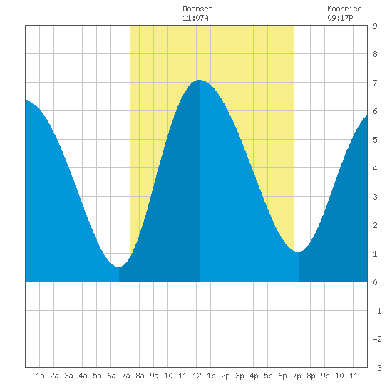 Dawho tide chart for Thursday, October 13, 2022