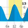 Dawho tide chart for Thursday, October 13, 2022