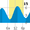 Dawho tide chart for Saturday, October 15, 2022